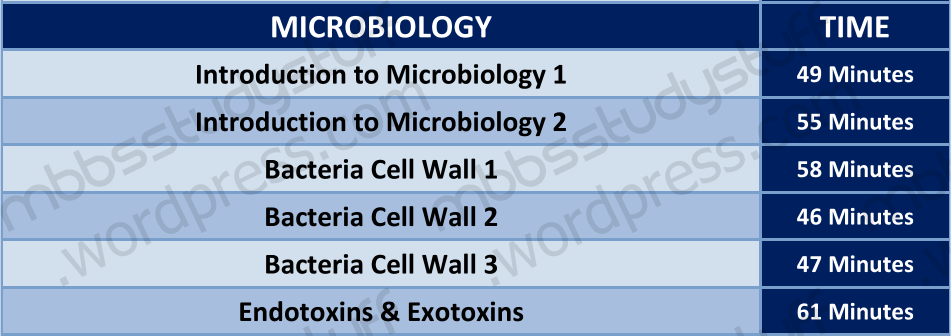 Medical Microbiology Videos Free Download